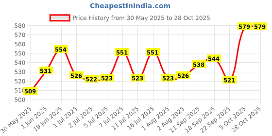 flipkart.com ort lrg Electrolyte & Stress Relief Formula for Cow, Buffalo, Goat & Cattle Pet Health Supplements ort lrg Price History Graph from 30 May 2025 to 28 Oct 2025