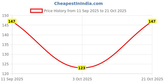 flipkart.com sweetmate Electrolyte Drink-Mango Hydration Drink sweetmate Price History Graph from 11 Sep 2025 to 21 Oct 2025