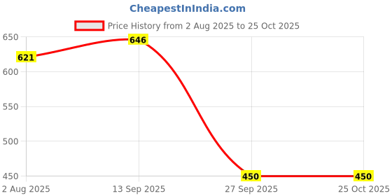 flipkart.com myfitfuel Electrolyte Energy Hydration Replenishment + Green Tea Ext, Threonine 400g Mango Energy Drink myfitfuel Price History Graph from 2 Aug 2025 to 25 Oct 2025