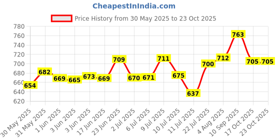 flipkart.com pii electrolyte Electrolyte ORS Powder Hydration Drink pii electrolyte Price History Graph from 30 May 2025 to 22 Oct 2025
