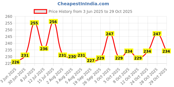 flipkart.com diet gear Electrolytes Effervescent, Zero Sugar, Zero Caffeine, Pre & Post Workout Energy Hydration Drink diet gear Price History Graph from 3 Jun 2025 to 29 Oct 2025