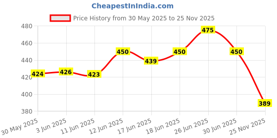 flipkart.com diet gear Electrolytes Effervescent, Zero Sugar, Zero Caffeine, Pre & Post Workout Energy Hydration Drink diet gear Price History Graph from 30 May 2025 to 25 Nov 2025