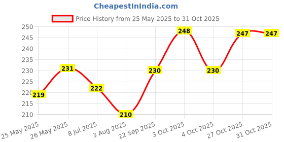flipkart.com diet gear Electrolytes Effervescent, Zero Sugar, Zero Caffeine, Pre & Post Workout Energy Hydration Drink diet gear Price History Graph from 25 May 2025 to 30 Oct 2025