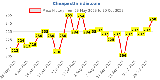flipkart.com diet gear Electrolytes Effervescent, Zero Sugar, Zero Caffeine, Pre & Post Workout Energy Hydration Drink diet gear Price History Graph from 25 May 2025 to 30 Oct 2025