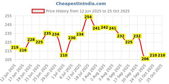 flipkart.com diet gear Electrolytes Effervescent, Zero Sugar, Zero Caffeine, Pre & Post Workout Energy Hydration Drink diet gear Price History Graph from 12 Jun 2025 to 24 Oct 2025