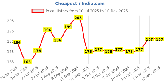 flipkart.com boostiq Electrolytes-Hydration With Instant Energy Formula, Pre & Post Workout, Hydration Drink boostiq Price History Graph from 10 Jul 2025 to 10 Nov 2025