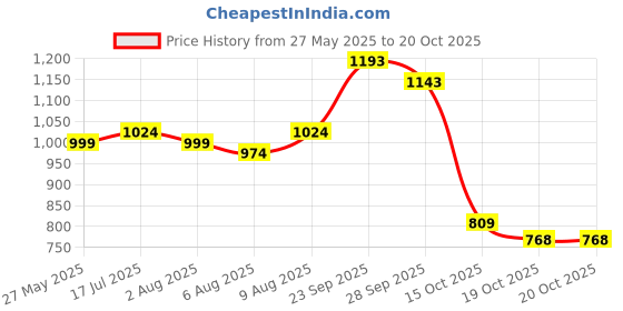 flipkart.com wellcore Electrolytes | 5 Vital Electrolytes | Sugar Free | Sustained Energy | Keto Energy Drink wellcore Price History Graph from 27 May 2025 to 19 Oct 2025