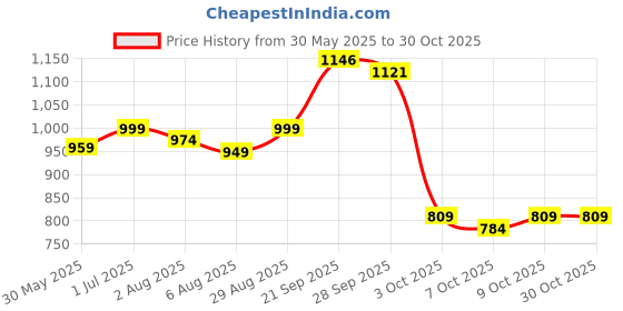 flipkart.com wellcore Electrolytes | 5 Vital Electrolytes | Sugar Free | Sustained Energy | Keto Energy Drink wellcore Price History Graph from 30 May 2025 to 30 Oct 2025