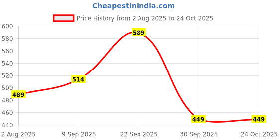 flipkart.com wellcore Electrolytes | 5 Vital Electrolytes | Sugar Free | Sustained Energy | Keto Energy Drink wellcore Price History Graph from 2 Aug 2025 to 22 Oct 2025