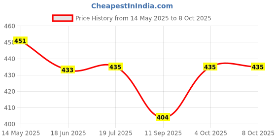 flipkart.com erhindia Electromagnet Science Project Kit with 60 mm Compass for School Kids erhindia Price History Graph from 14 May 2025 to 8 Oct 2025