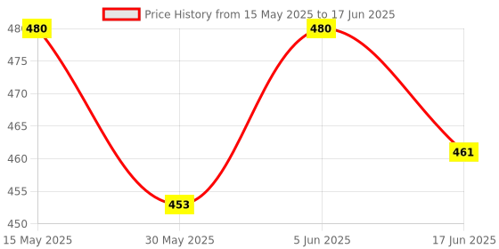 flipkart.com erhindia Electromagnet Science Project Kit Working Model with 60 mm erhindia Price History Graph from 15 May 2025 to 17 Jun 2025