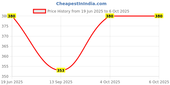 flipkart.com esptronics Electromagnet Science Project Working Model esptronics Price History Graph from 19 Jun 2025 to 6 Oct 2025