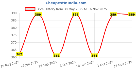 flipkart.com esptronics Electromagnetic Induction Working Model Science Project Class 12, 10 esptronics Price History Graph from 30 May 2025 to 16 Nov 2025