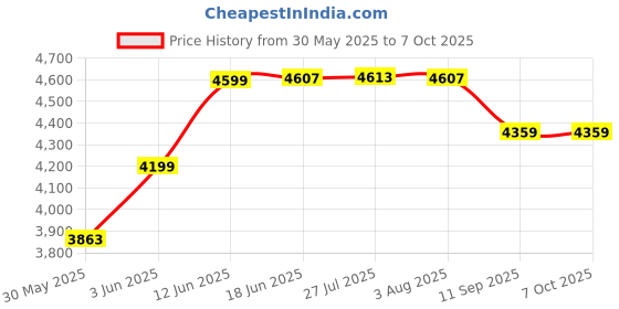 flipkart.com amicisense Electromagnetic Radiation Tester for Both Electric and Magnetic with LCD Display Radiation Monitor amicisense Price History Graph from 30 May 2025 to 6 Oct 2025