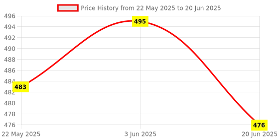 flipkart.com jayaansh traders Electromagnetic set For Little Ones, Fun & Intersting Tasks. jayaansh traders Price History Graph from 22 May 2025 to 20 Jun 2025