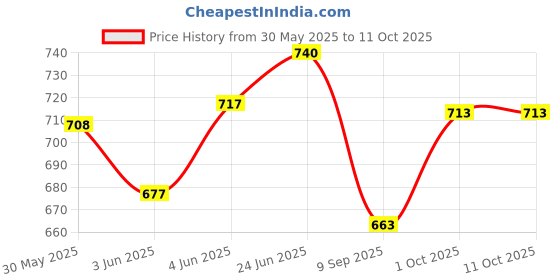 flipkart.com erhindia Electromagnetic Train Project Kit DIY Magnet erhindia Price History Graph from 30 May 2025 to 11 Oct 2025