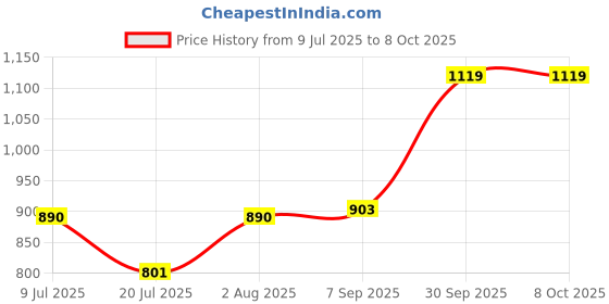 flipkart.com electromate 1000 W Infrared Cooktop Jog Dial electromate Price History Graph from 9 Jul 2025 to 8 Oct 2025
