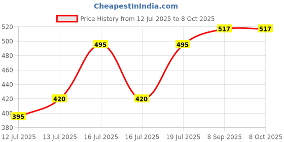 flipkart.com electromate 1250 W Radiant Cooktop Jog Dial electromate Price History Graph from 12 Jul 2025 to 7 Oct 2025