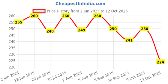 flipkart.com electromate 1PC Stainless Steel Mixer Chutney Jar Heavy Duty Bass with Lid Fitting All Regular Grinder Mixer Juicer Jar (500 ml) Mixer Juicer Jar electromate Price History Graph from 2 Jun 2025 to 12 Oct 2025