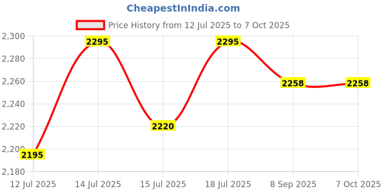 flipkart.com electromate 2000 W Radiant Cooktop Jog Dial electromate Price History Graph from 12 Jul 2025 to 7 Oct 2025