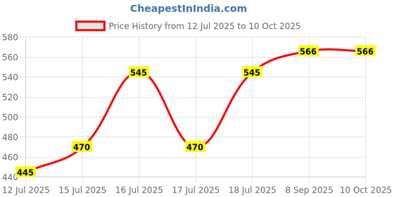 flipkart.com electromate 2000 W Radiant Cooktop Jog Dial electromate Price History Graph from 12 Jul 2025 to 9 Oct 2025