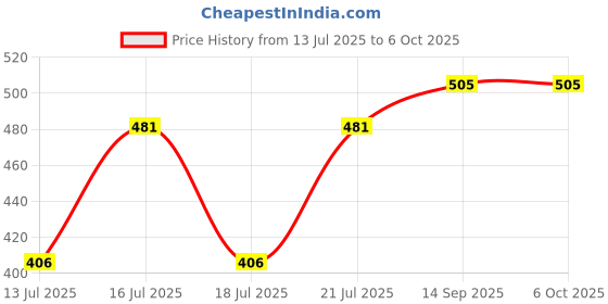 flipkart.com electromate 2200 W Radiant Cooktop Jog Dial electromate Price History Graph from 13 Jul 2025 to 6 Oct 2025