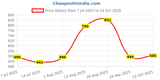 flipkart.com electromate 500 W Induction Cooktop Jog Dial electromate Price History Graph from 7 Jul 2025 to 12 Oct 2025