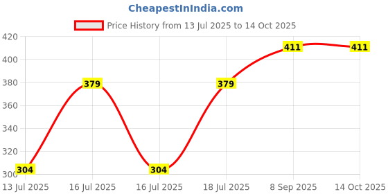flipkart.com electromate 500 W Radiant Cooktop Jog Dial electromate Price History Graph from 13 Jul 2025 to 13 Oct 2025