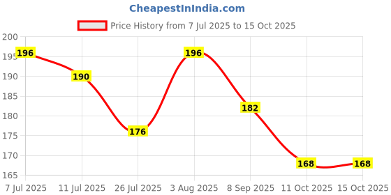 flipkart.com electromate Black Mixer Grinder Coupler pack of 4 (2 motor and 2 mixer Grinder coupler black) Mixer Grinder Coupler electromate Price History Graph from 7 Jul 2025 to 15 Oct 2025
