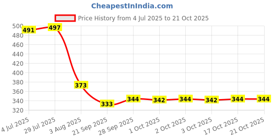 flipkart.com electromate Gas Camp Stove electromate Price History Graph from 4 Jul 2025 to 20 Oct 2025