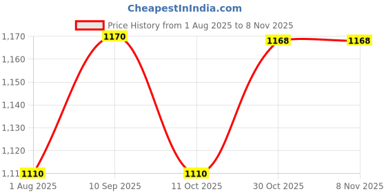 flipkart.com milton ELECTRON-3 BLUE 3 Containers Lunch Box milton Price History Graph from 1 Aug 2025 to 8 Nov 2025