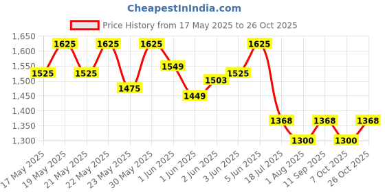 flipkart.com milton Electron 4 4 Containers Lunch Box milton Price History Graph from 17 May 2025 to 26 Oct 2025
