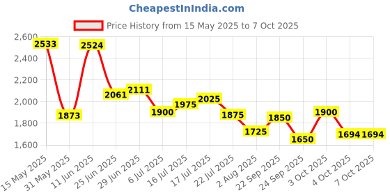 flipkart.com puma Electron E Running Shoes For Men puma Price History Graph from 15 May 2025 to 6 Oct 2025
