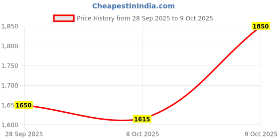 flipkart.com puma Electron E Training & Gym Shoes For Men puma Price History Graph from 28 Sep 2025 to 9 Oct 2025