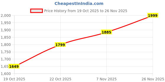flipkart.com puma Electron E Training & Gym Shoes For Men puma Price History Graph from 19 Oct 2025 to 26 Nov 2025