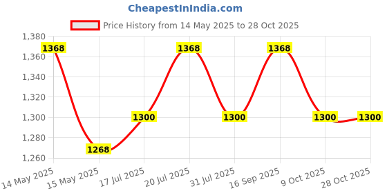flipkart.com milton Electron Electric Insulated Stainless Steel Tiffin Box Blue 4 Containers Lunch Box milton Price History Graph from 14 May 2025 to 27 Oct 2025