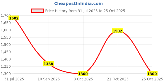flipkart.com milton Electron Electric Insulated Stainless Steel Tiffin Box Cream 4 Containers Lunch Box milton Price History Graph from 31 Jul 2025 to 21 Oct 2025