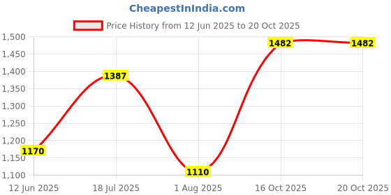 flipkart.com milton Electron Tiffin 3 Containers Lunch Box milton Price History Graph from 12 Jun 2025 to 20 Oct 2025