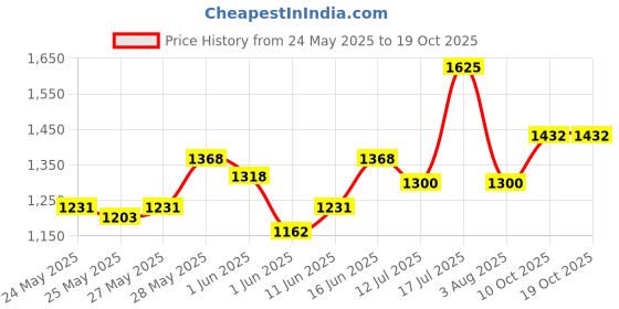 flipkart.com milton Electron-White 4 Containers Lunch Box milton Price History Graph from 24 May 2025 to 19 Oct 2025