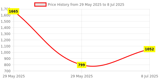 flipkart.com hillgrove Electronic 13in1 Professional Mobile Soldering and Desoldering Equipment Tool Machine Glue Gun Combo Kit Set with Flux Paste and Wire 60 W Temperature Controlled hillgrove Price History Graph from 29 May 2025 to 8 Jul 2025
