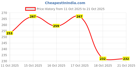flipkart.com ubronik Electronic 2 in 1 Lipstick Shape Shaver & Facial Hair Remover Waxing-Free, Women ubronik Price History Graph from 11 Oct 2025 to 20 Oct 2025
