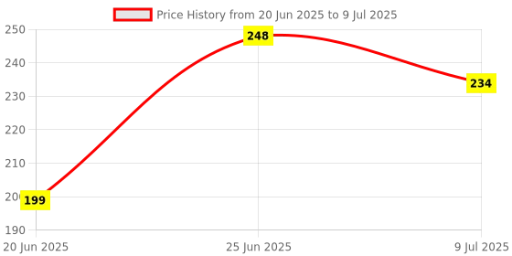 flipkart.com autofledge Electronic 3 in 1 Soldering Iron Machine Kit Set with Flux Paste and Solder Wire 25 W Simple autofledge Price History Graph from 20 Jun 2025 to 9 Jul 2025