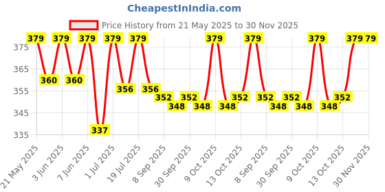 flipkart.com ar kids toys Electronic 32 Keys & 32 Melody Sound Keyboard Piano Musical Toy for Kids ar kids toys Price History Graph from 21 May 2025 to 30 Nov 2025