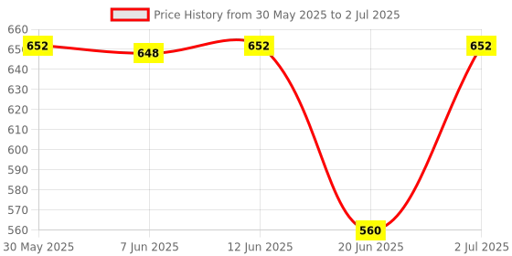flipkart.com bmt Electronic 37 Keys Toy Keyboard Electronic 37 Keys Toy Keyboard Piano with Microphone Digital Portable Keyboard bmt Price History Graph from 30 May 2025 to 2 Jul 2025