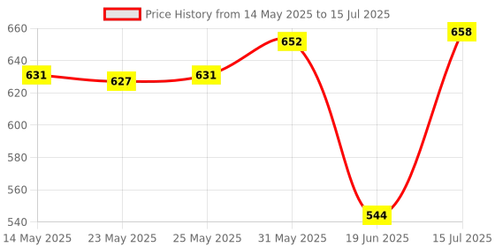 flipkart.com kreiz Electronic 37 Keys Toy Keyboard Electronic 37 Keys Toy Keyboard Piano with Microphone Digital Portable Keyboard kreiz Price History Graph from 14 May 2025 to 15 Jul 2025