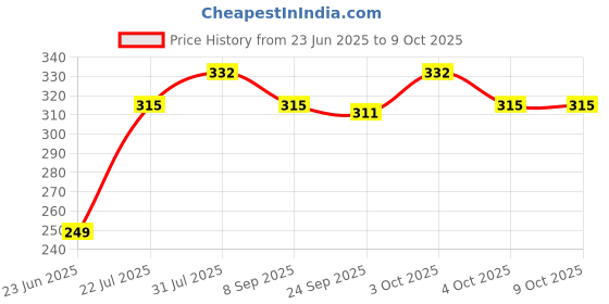 flipkart.com hillgrove Electronic 3in1 Mobile Soldering Iron Equipment Tool Machine Combo Kit Set with Flux Paste and Wire 25 W Simple hillgrove Price History Graph from 23 Jun 2025 to 4 Oct 2025