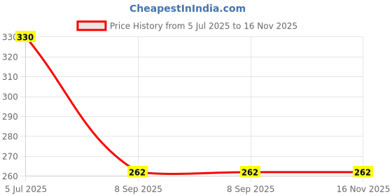 flipkart.com fadman Electronic 4in1 Mobile Soldering Iron Equipment Tool Set with Flux Paste & Wire 25 W Simple fadman Price History Graph from 5 Jul 2025 to 16 Nov 2025