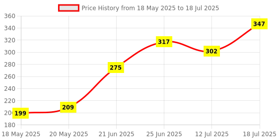 flipkart.com hillgrove Electronic 5in1 Mobile Soldering Iron Equipment Tool Machine Combo Kit Set with Flux Paste and Wire 25 W Simple hillgrove Price History Graph from 18 May 2025 to 12 Jul 2025