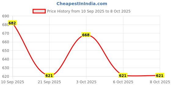 flipkart.com kinzilla Electronic 600v Thermometer clip Tester Portable Handheld Clamp Volt Meter Hydrometer kinzilla Price History Graph from 10 Sep 2025 to 6 Oct 2025