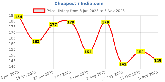 flipkart.com hitman Electronic Bell Ultra-Loud Bicycle Bell hitman Price History Graph from 3 Jun 2025 to 3 Nov 2025